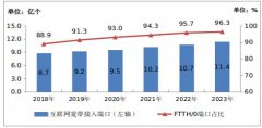 2023年我國(guó)新建光纜線路473.8萬(wàn)公里 全國(guó)光纜線路